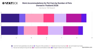 Work Accommodations for Pet Care by Number of Pets Owned in Thailand 2026