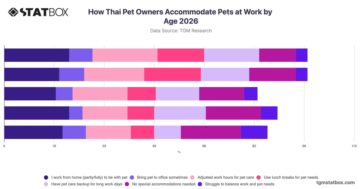 How Thai Pet Owners Accommodate Pets at Work by Age 2026