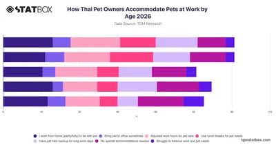 How Thai Pet Owners Accommodate Pets at Work by Age 2026