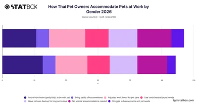 How Thai Pet Owners Accommodate Pets at Work by Gender 2026