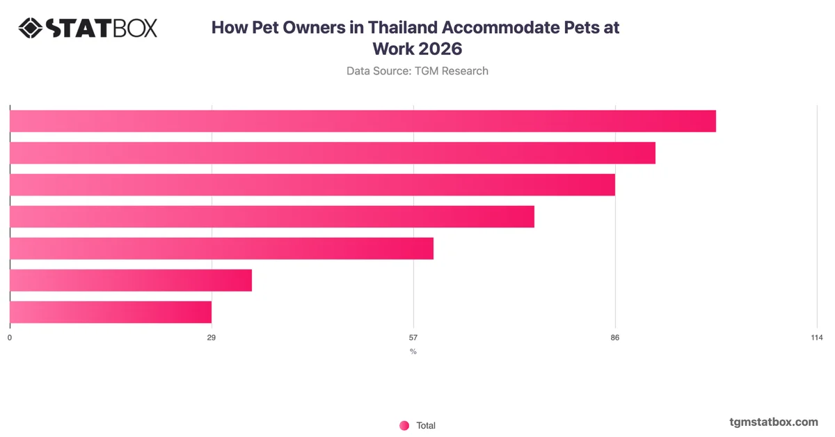 How Pet Owners in Thailand Accommodate Pets at Work 2026