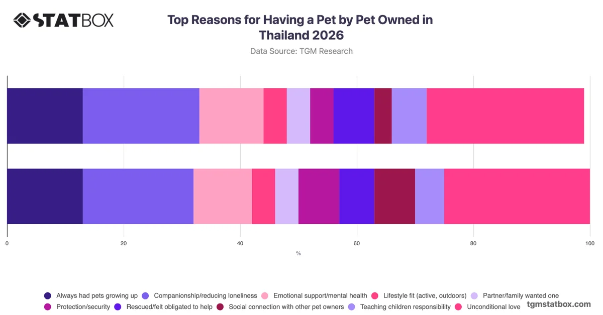 Top Reasons for Having a Pet by Pet Owned in Thailand 2026