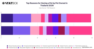 Top Reasons for Having a Pet by Pet Owned in Thailand 2026