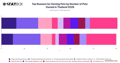 Top Reasons for Owning Pets by Number of Pets Owned in Thailand 2026