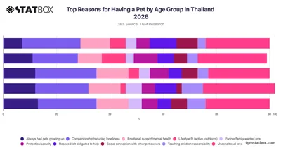 Top Reasons for Having a Pet by Age Group in Thailand 2026