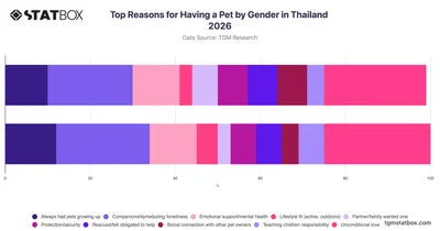 Top Reasons for Having a Pet by Gender in Thailand 2026
