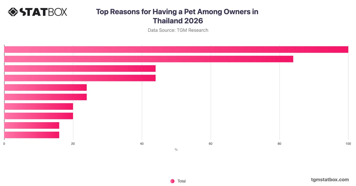 Top Reasons for Having a Pet Among Owners in Thailand 2026