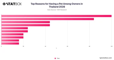 Top Reasons for Having a Pet Among Owners in Thailand 2026