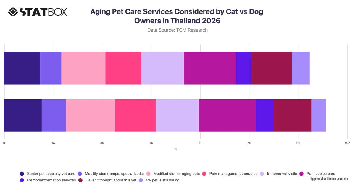 Aging Pet Care Services Considered by Cat vs Dog Owners in Thailand 2026