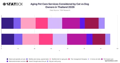 Aging Pet Care Services Considered by Cat vs Dog Owners in Thailand 2026