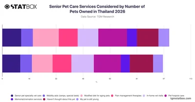 Senior Pet Care Services Considered by Number of Pets Owned in Thailand 2026
