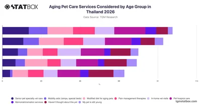 Aging Pet Care Services Considered by Age Group in Thailand 2026