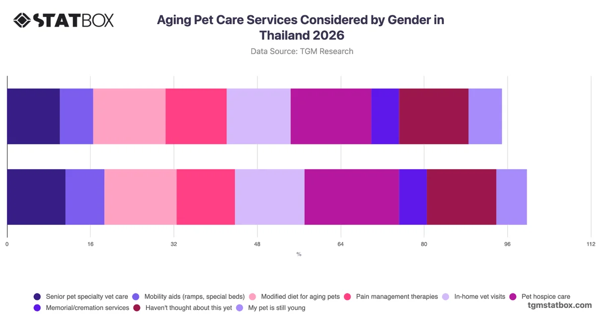 Aging Pet Care Services Considered by Gender in Thailand 2026