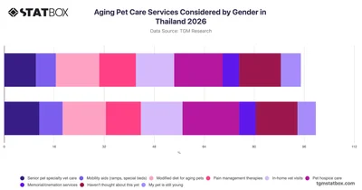 Aging Pet Care Services Considered by Gender in Thailand 2026
