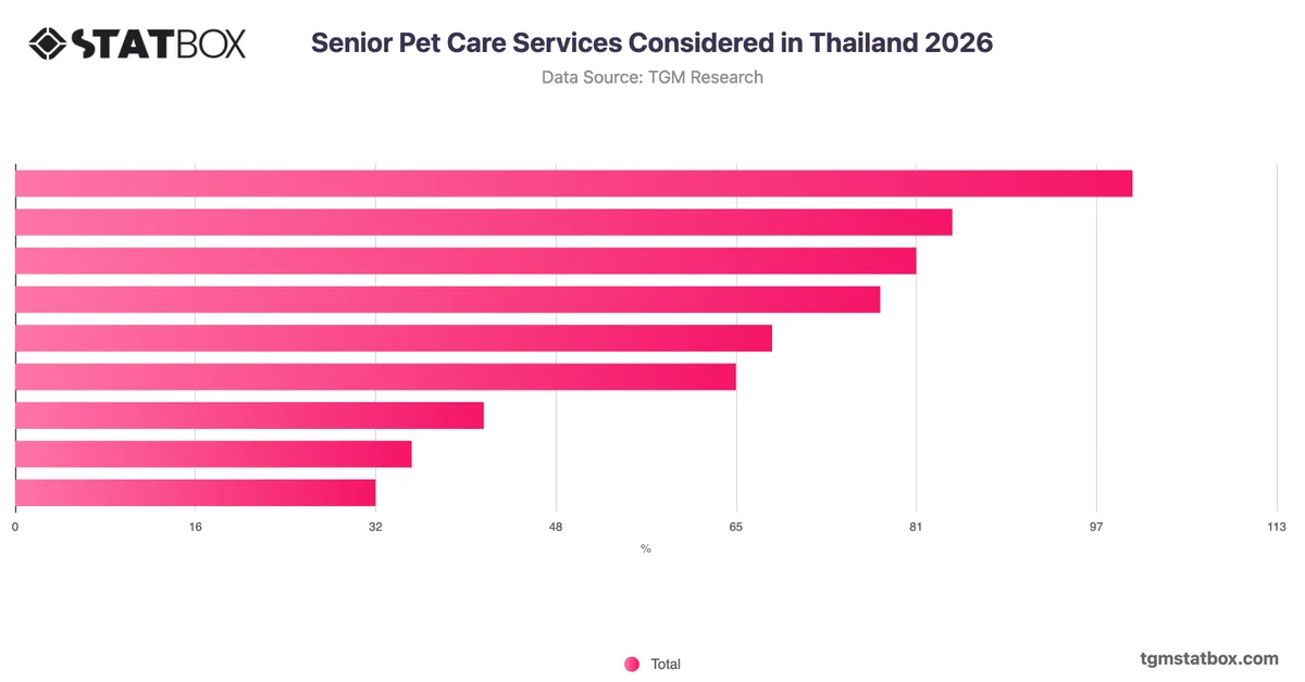 Senior Pet Care Services Considered in Thailand 2026