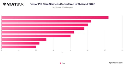 Senior Pet Care Services Considered in Thailand 2026