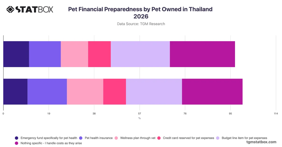 Pet Financial Preparedness by Pet Owned in Thailand 2026
