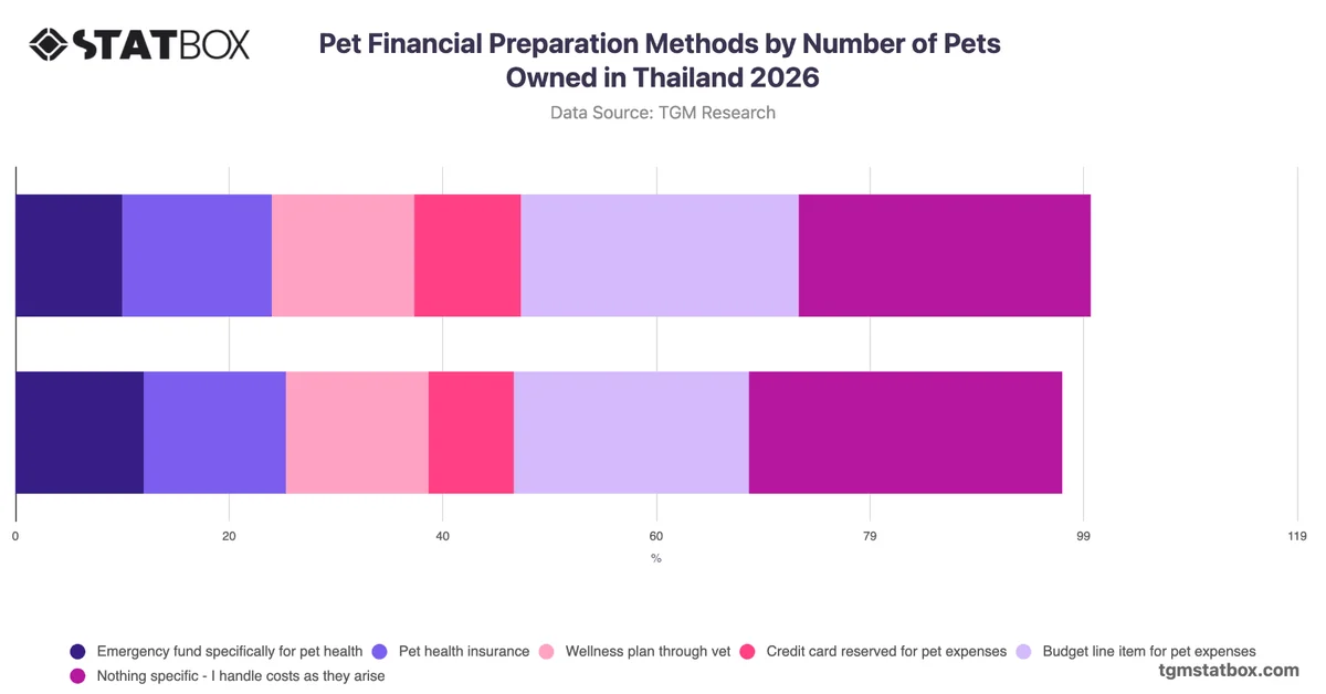 Pet Financial Preparation Methods by Number of Pets Owned in Thailand 2026