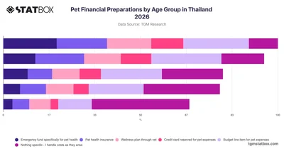 Pet Financial Preparations by Age Group in Thailand 2026