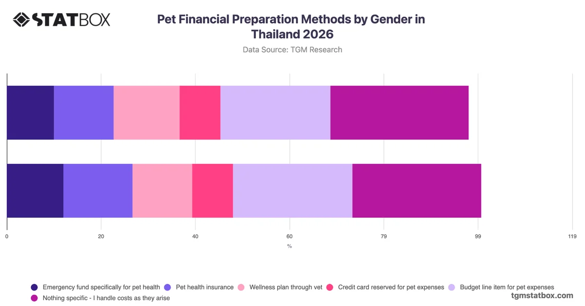 Pet Financial Preparation Methods by Gender in Thailand 2026