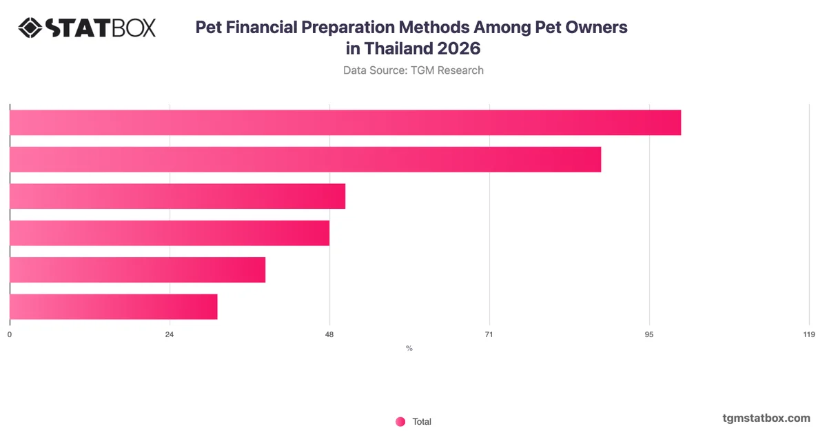 Pet Financial Preparation Methods Among Pet Owners in Thailand 2026