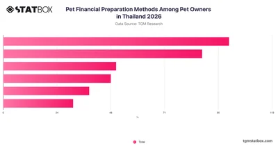 Pet Financial Preparation Methods Among Pet Owners in Thailand 2026