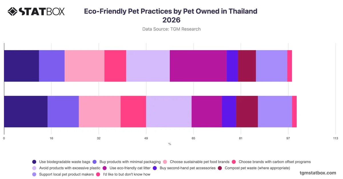 Eco-Friendly Pet Practices by Pet Owned in Thailand 2026
