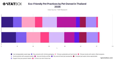 Eco-Friendly Pet Practices by Pet Owned in Thailand 2026