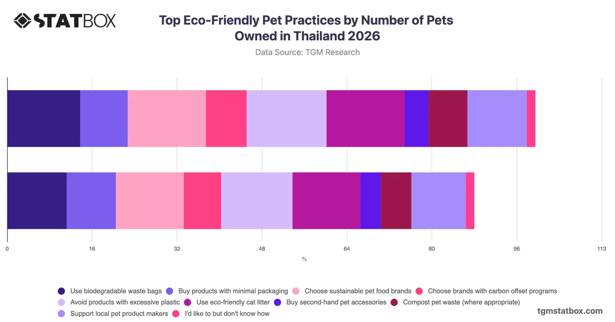 Top Eco-Friendly Pet Practices by Number of Pets Owned in Thailand 2026