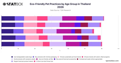 Eco-Friendly Pet Practices by Age Group in Thailand 2026