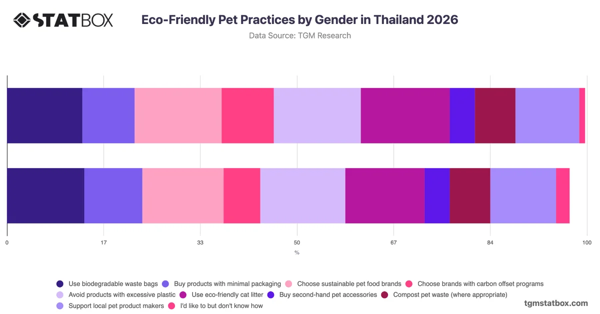 Eco-Friendly Pet Practices by Gender in Thailand 2026