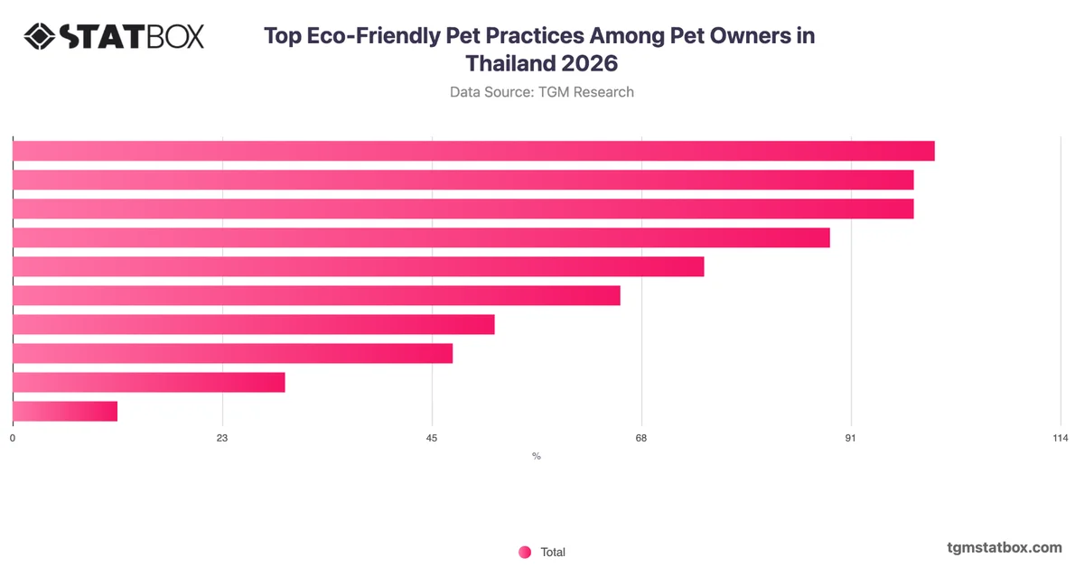 Top Eco-Friendly Pet Practices Among Pet Owners in Thailand 2026