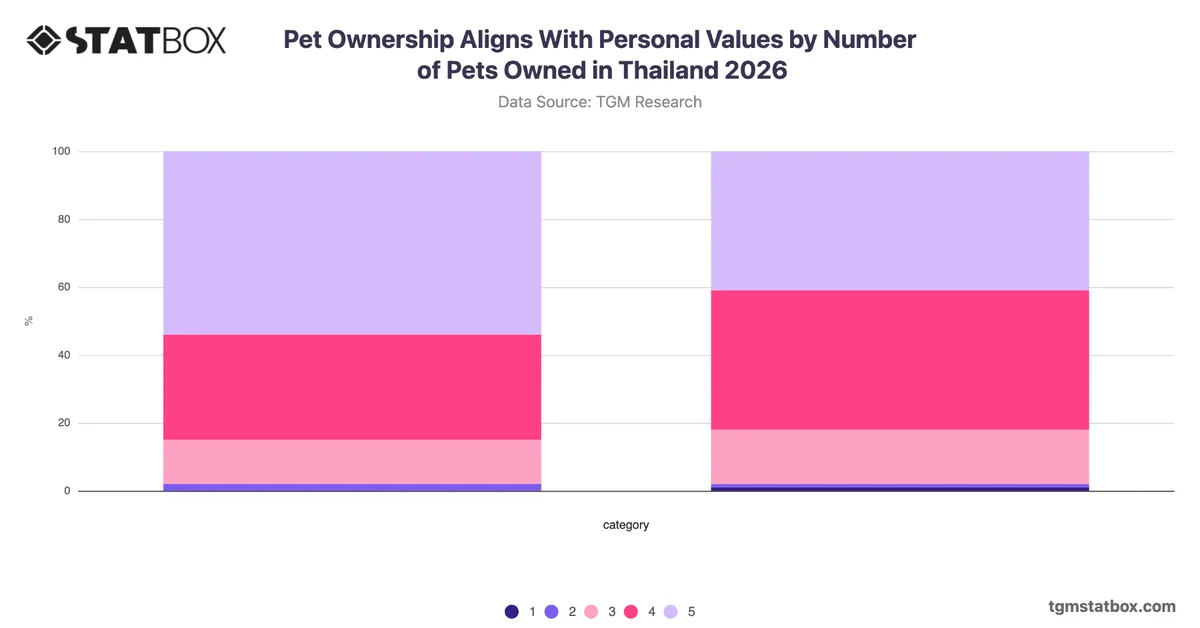 Pet Ownership Aligns With Personal Values by Number of Pets Owned in Thailand 2026