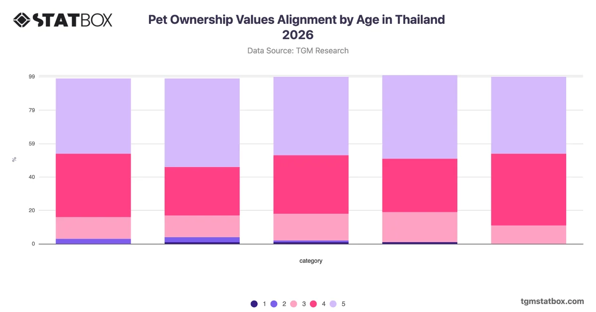 Pet Ownership Values Alignment by Age in Thailand 2026