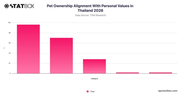 Pet Ownership Alignment With Personal Values in Thailand 2026