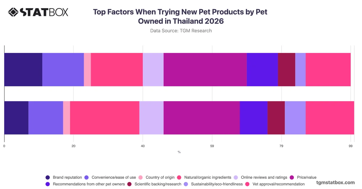 Top Factors When Trying New Pet Products by Pet Owned in Thailand 2026