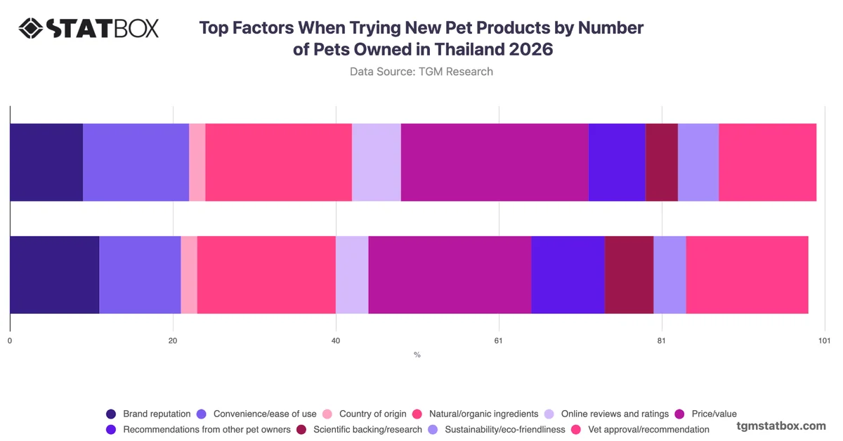 Top Factors When Trying New Pet Products by Number of Pets Owned in Thailand 2026