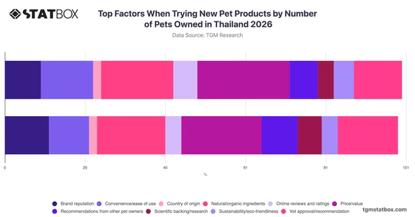 Top Factors When Trying New Pet Products by Number of Pets Owned in Thailand 2026