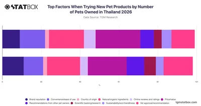 Top Factors When Trying New Pet Products by Number of Pets Owned in Thailand 2026