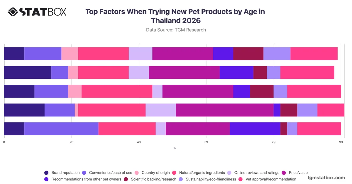 Top Factors When Trying New Pet Products by Age in Thailand 2026