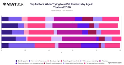 Top Factors When Trying New Pet Products by Age in Thailand 2026