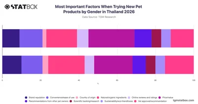 Most Important Factors When Trying New Pet Products by Gender in Thailand 2026