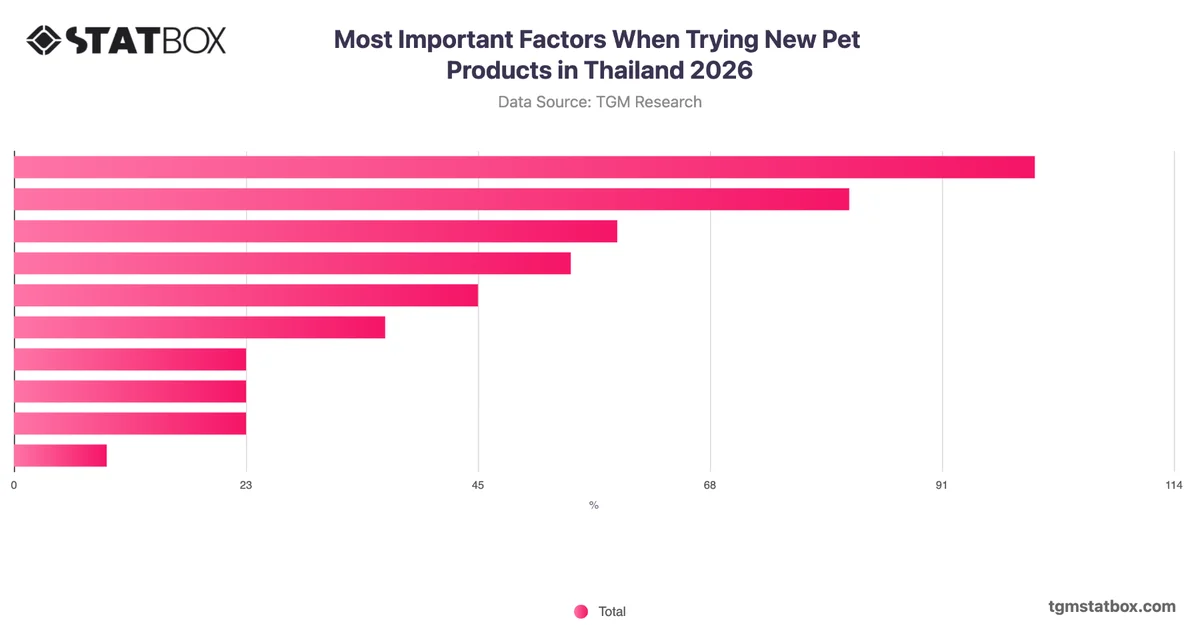 Most Important Factors When Trying New Pet Products in Thailand 2026