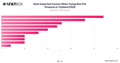 Most Important Factors When Trying New Pet Products in Thailand 2026