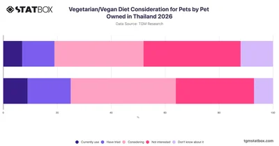 Vegetarian/Vegan Diet Consideration for Pets by Pet Owned in Thailand 2026