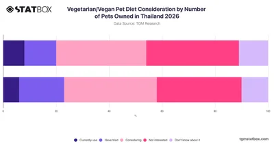 Vegetarian/Vegan Pet Diet Consideration by Number of Pets Owned in Thailand 2026