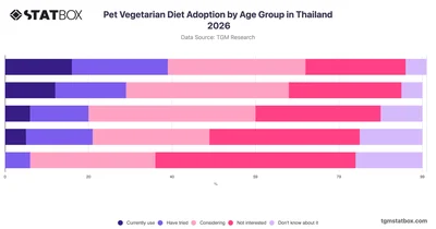 Pet Vegetarian Diet Adoption by Age Group in Thailand 2026