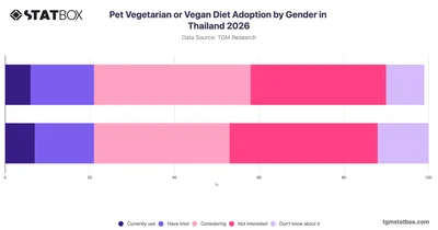 Pet Vegetarian or Vegan Diet Adoption by Gender in Thailand 2026