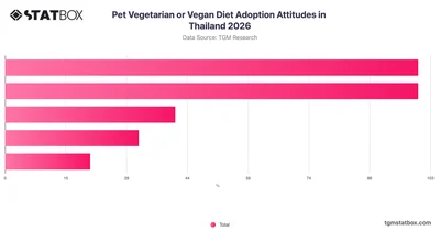 Pet Vegetarian or Vegan Diet Adoption Attitudes in Thailand 2026