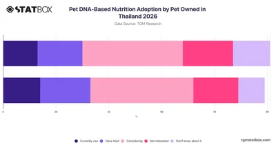 Pet DNA-Based Nutrition Adoption by Pet Owned in Thailand 2026
